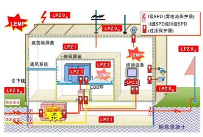 建筑物電力系統(tǒng)中一級浪涌保護器的設置位置與安裝要求