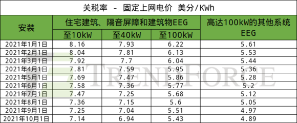 德國1~7月累計新增光伏裝機3.2GW，建筑物電力系統安裝成增長關鍵驅動力
